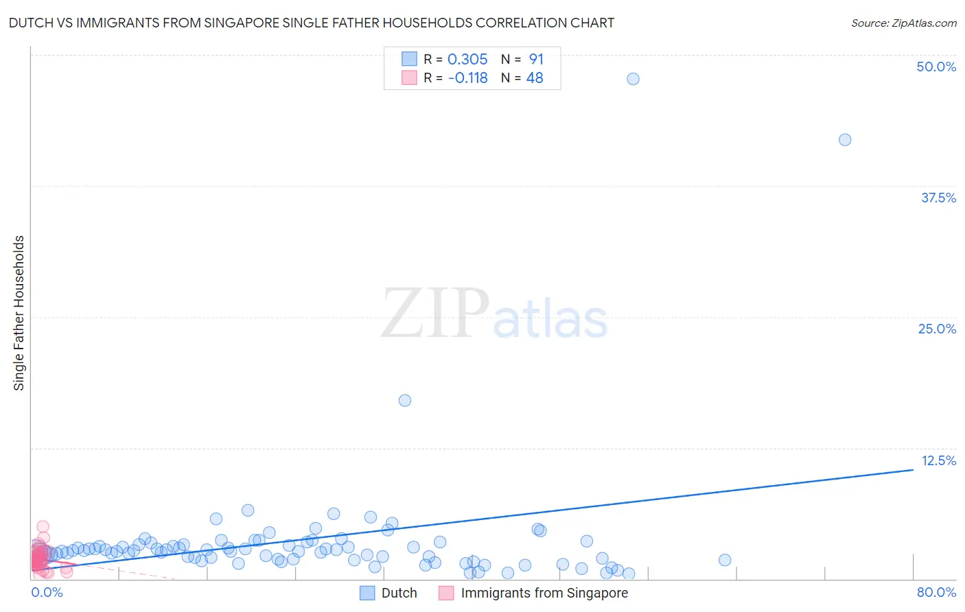 Dutch vs Immigrants from Singapore Single Father Households