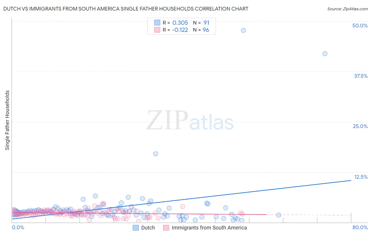 Dutch vs Immigrants from South America Single Father Households