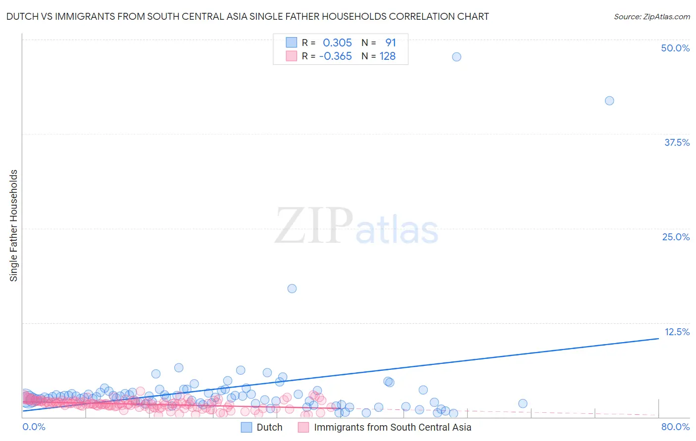 Dutch vs Immigrants from South Central Asia Single Father Households