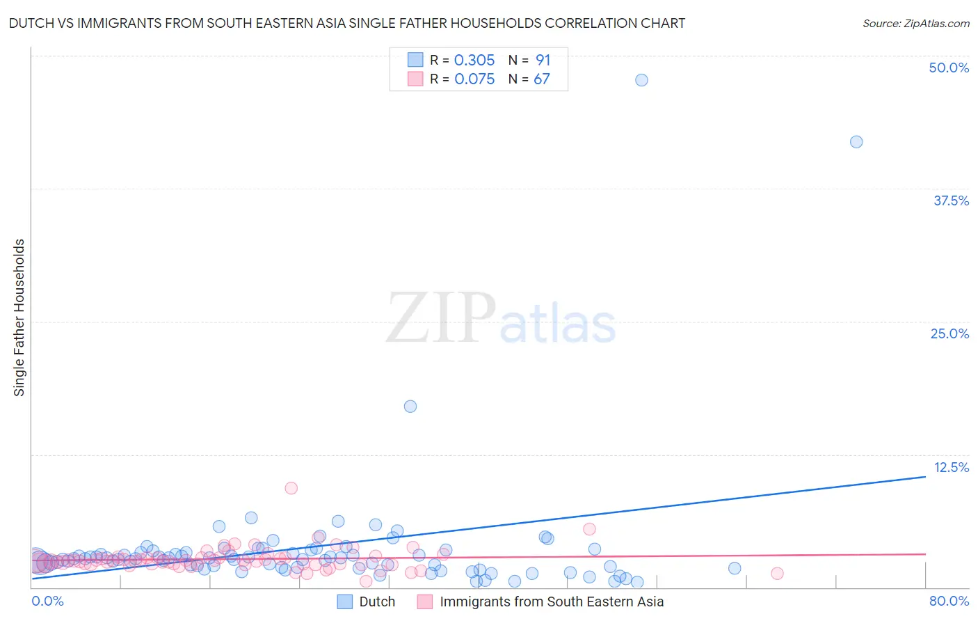 Dutch vs Immigrants from South Eastern Asia Single Father Households