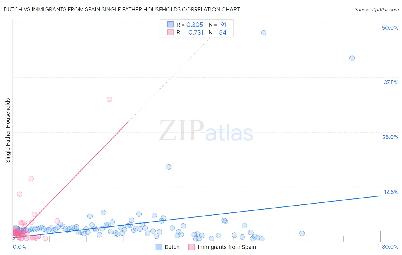 Dutch vs Immigrants from Spain Single Father Households