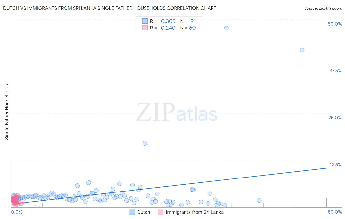 Dutch vs Immigrants from Sri Lanka Single Father Households