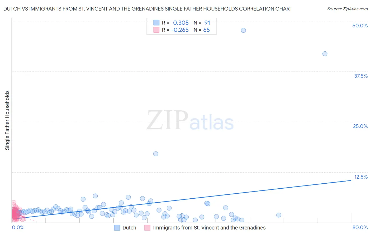 Dutch vs Immigrants from St. Vincent and the Grenadines Single Father Households