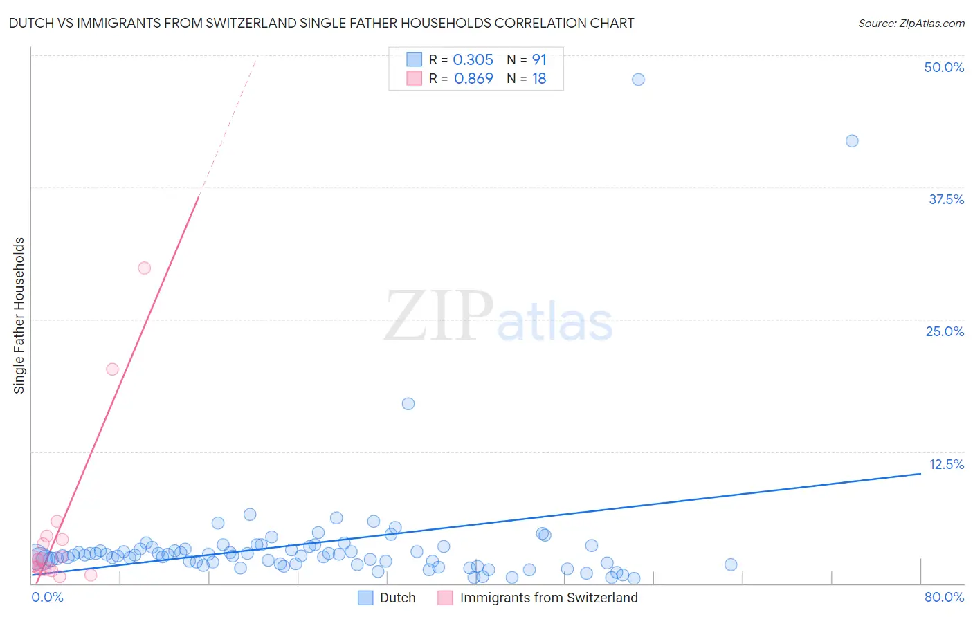 Dutch vs Immigrants from Switzerland Single Father Households
