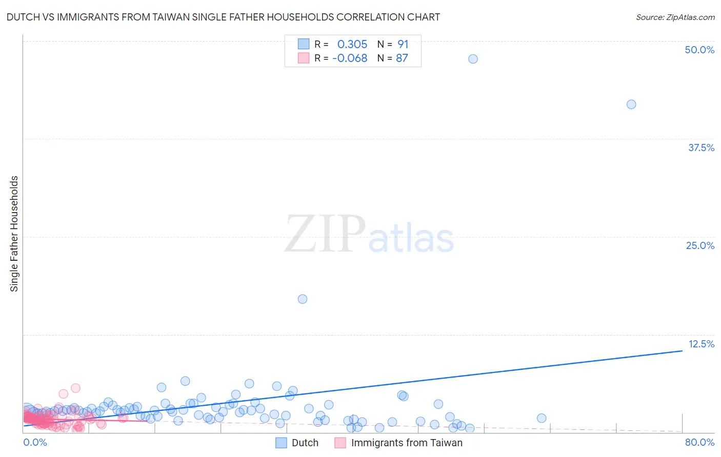 Dutch vs Immigrants from Taiwan Single Father Households