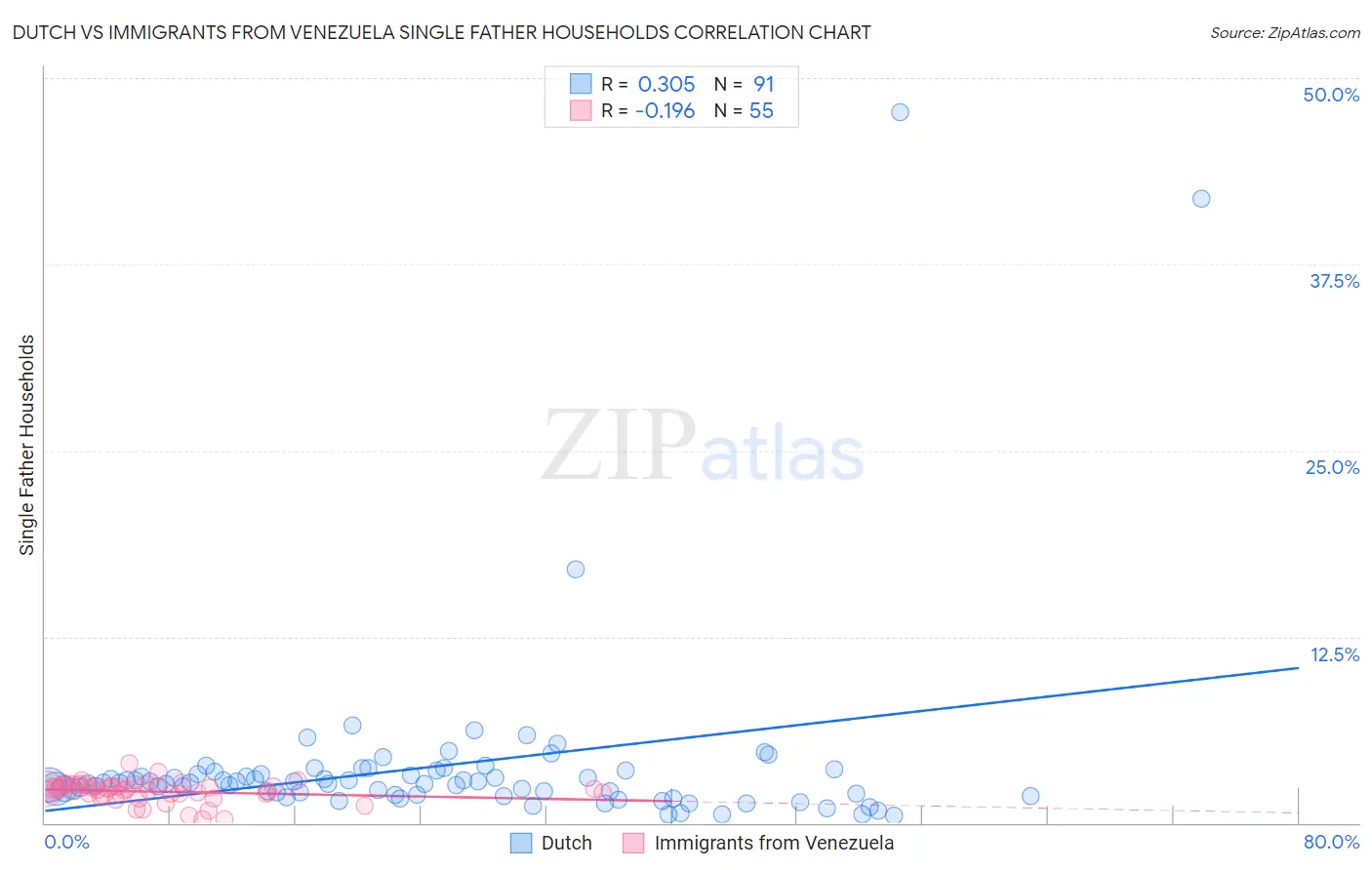 Dutch vs Immigrants from Venezuela Single Father Households