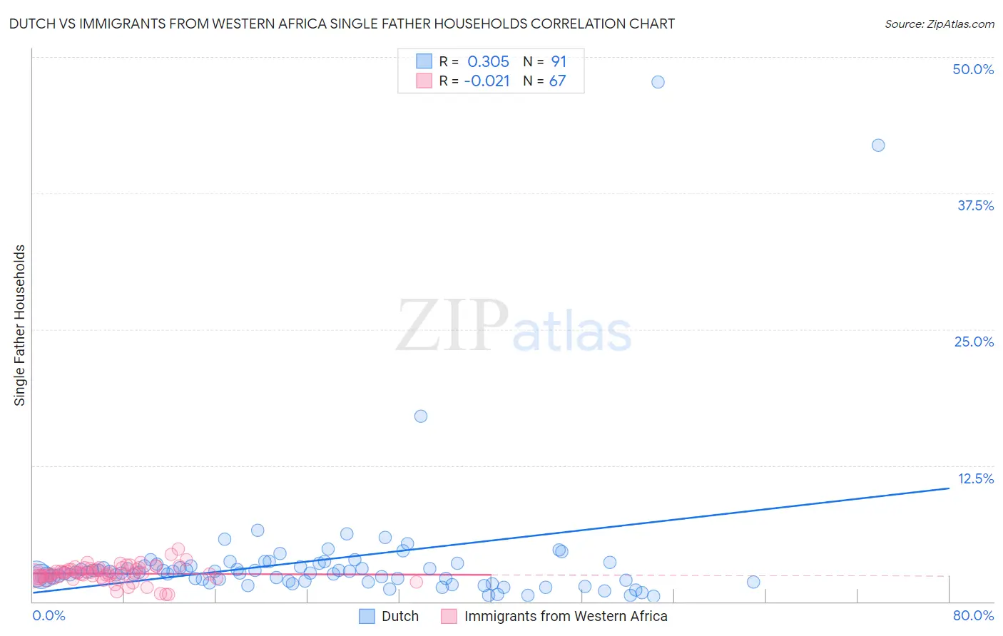 Dutch vs Immigrants from Western Africa Single Father Households