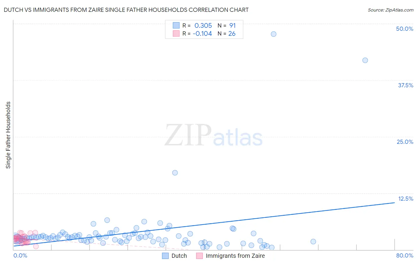 Dutch vs Immigrants from Zaire Single Father Households