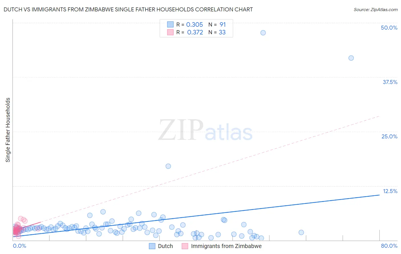 Dutch vs Immigrants from Zimbabwe Single Father Households