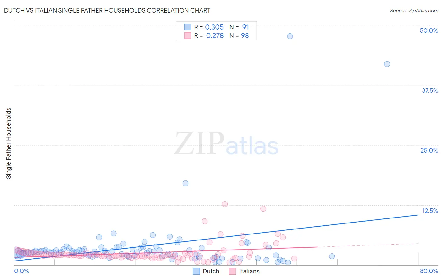 Dutch vs Italian Single Father Households
