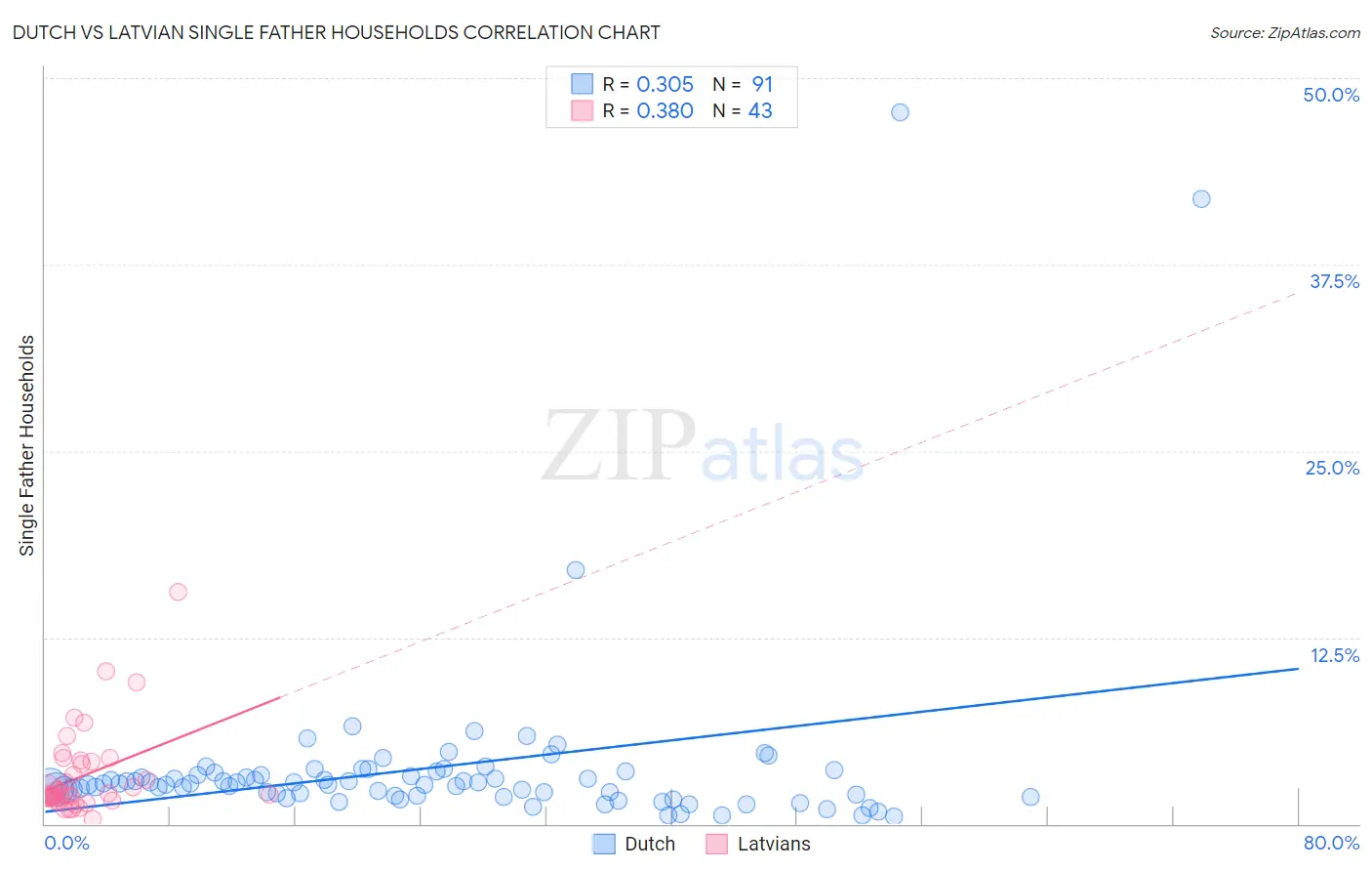 Dutch vs Latvian Single Father Households