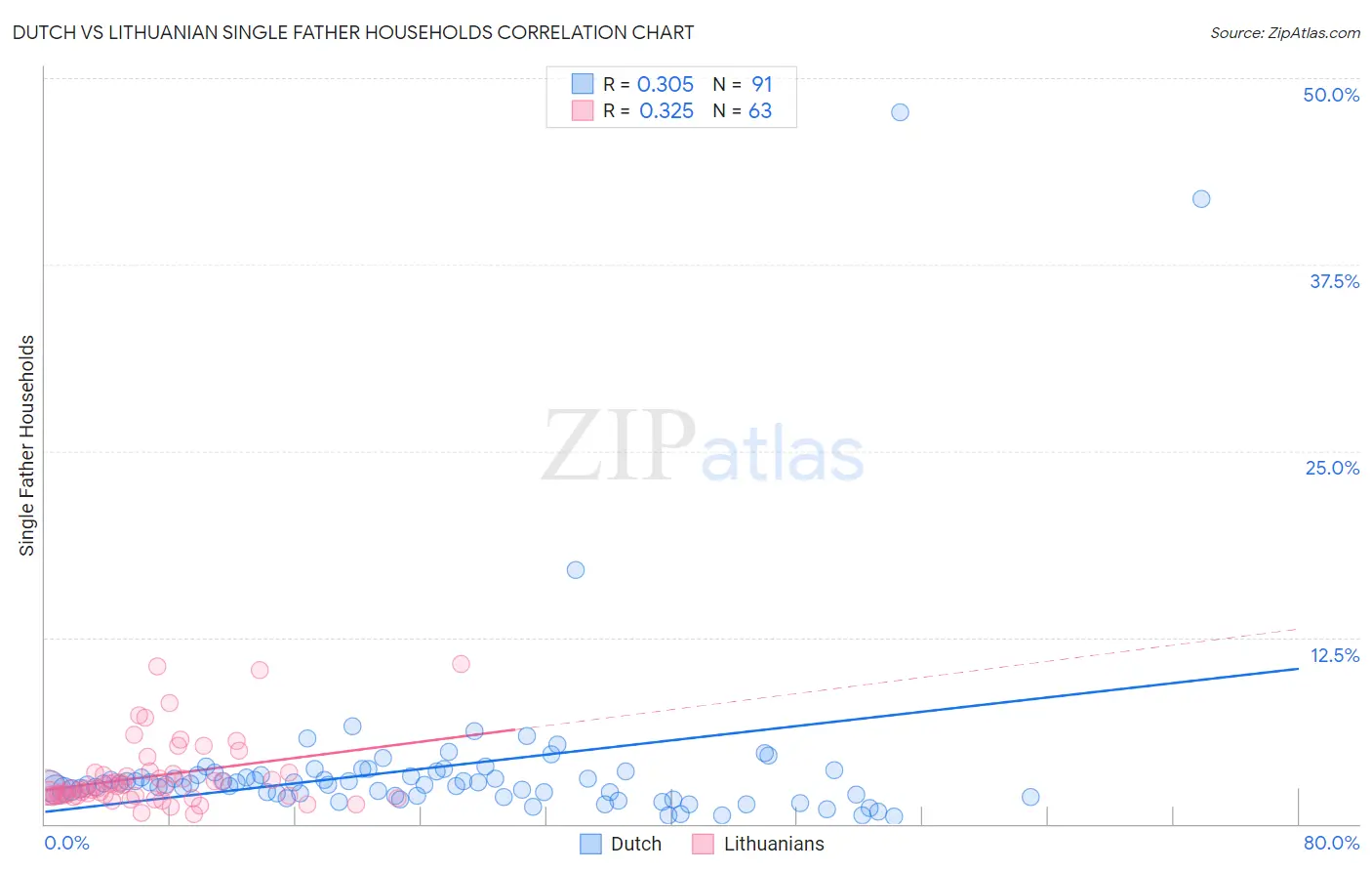 Dutch vs Lithuanian Single Father Households