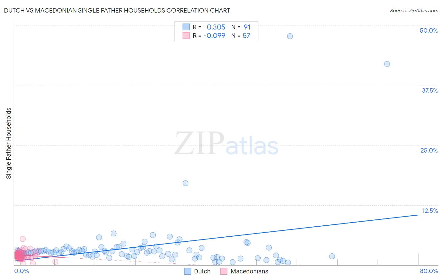 Dutch vs Macedonian Single Father Households