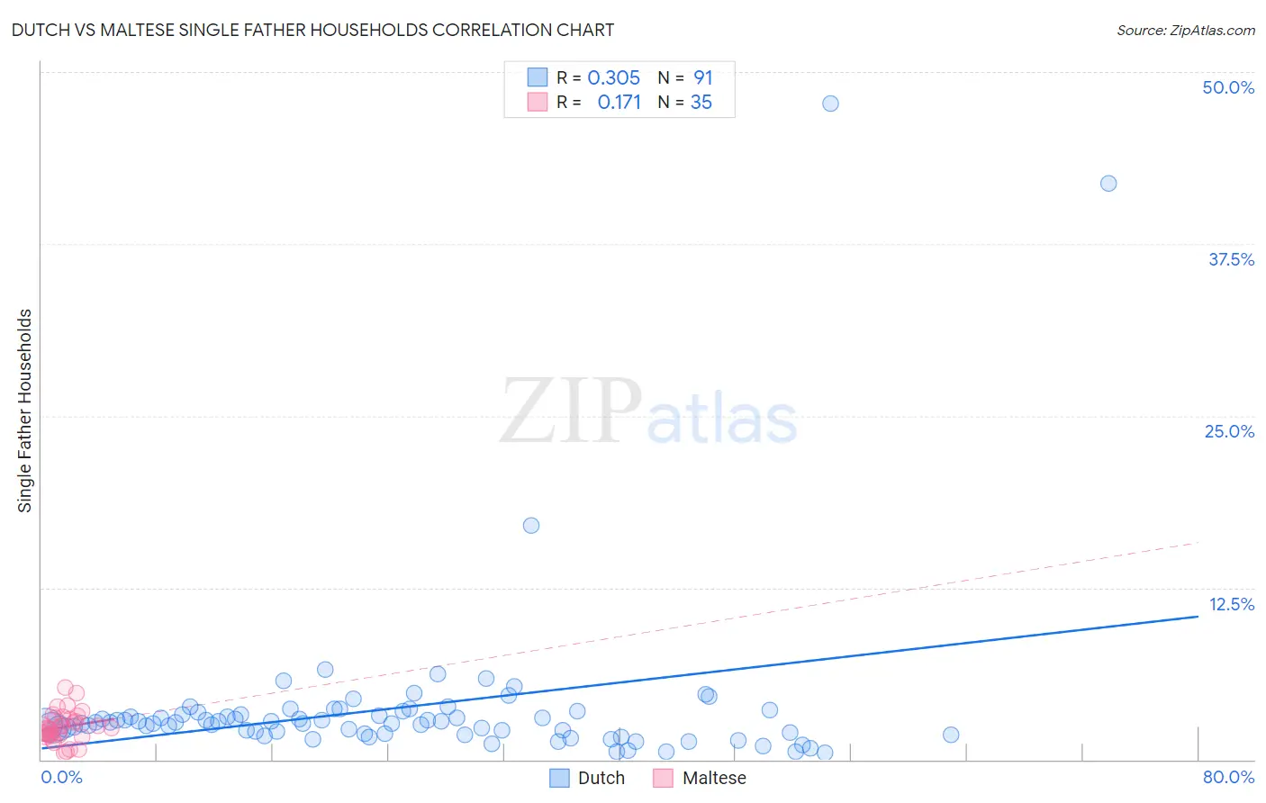 Dutch vs Maltese Single Father Households