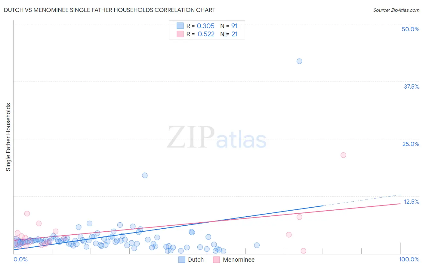 Dutch vs Menominee Single Father Households