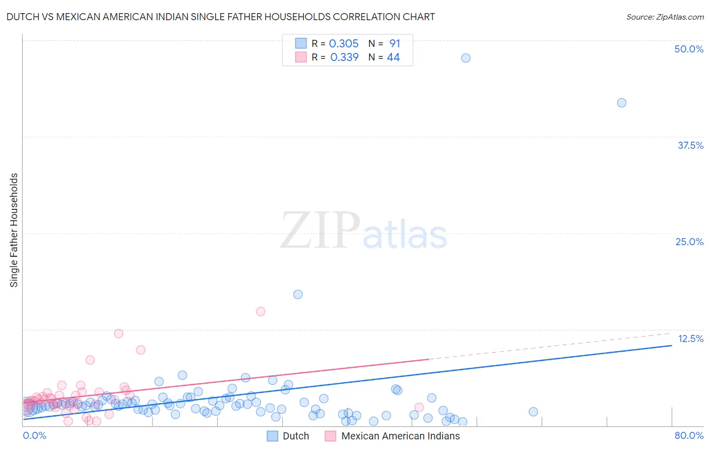 Dutch vs Mexican American Indian Single Father Households