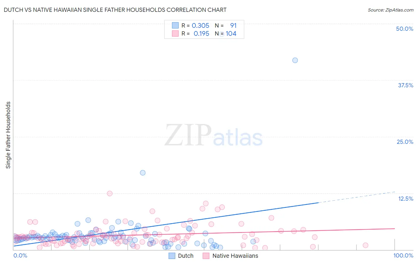 Dutch vs Native Hawaiian Single Father Households