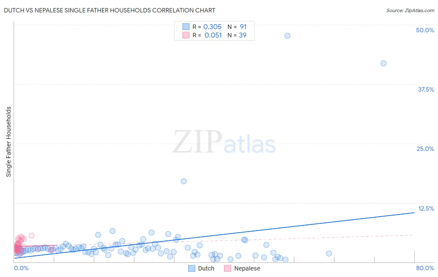 Dutch vs Nepalese Single Father Households