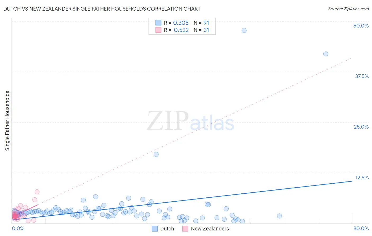 Dutch vs New Zealander Single Father Households