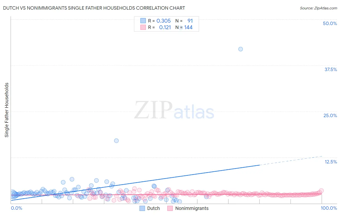 Dutch vs Nonimmigrants Single Father Households