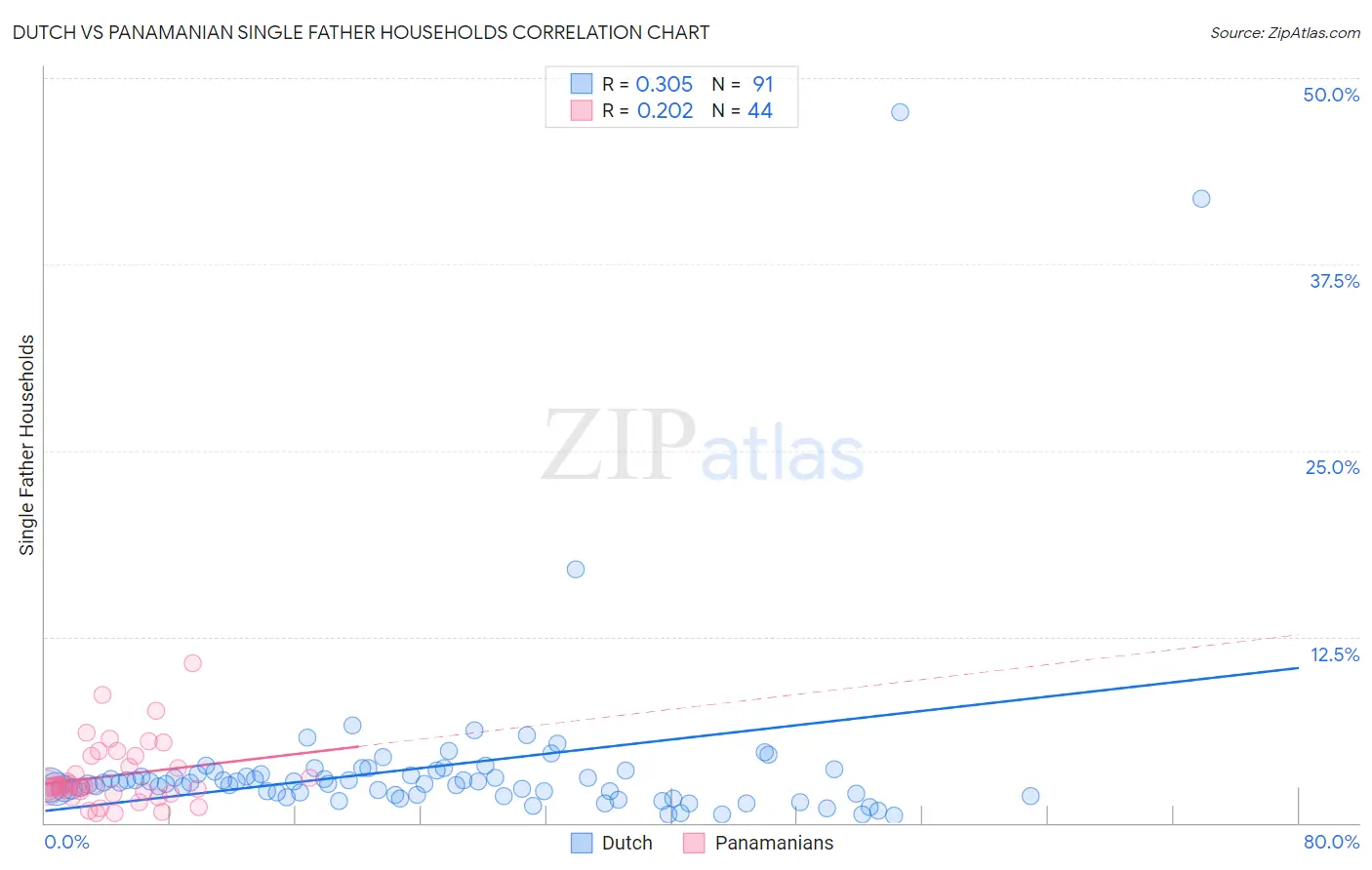 Dutch vs Panamanian Single Father Households