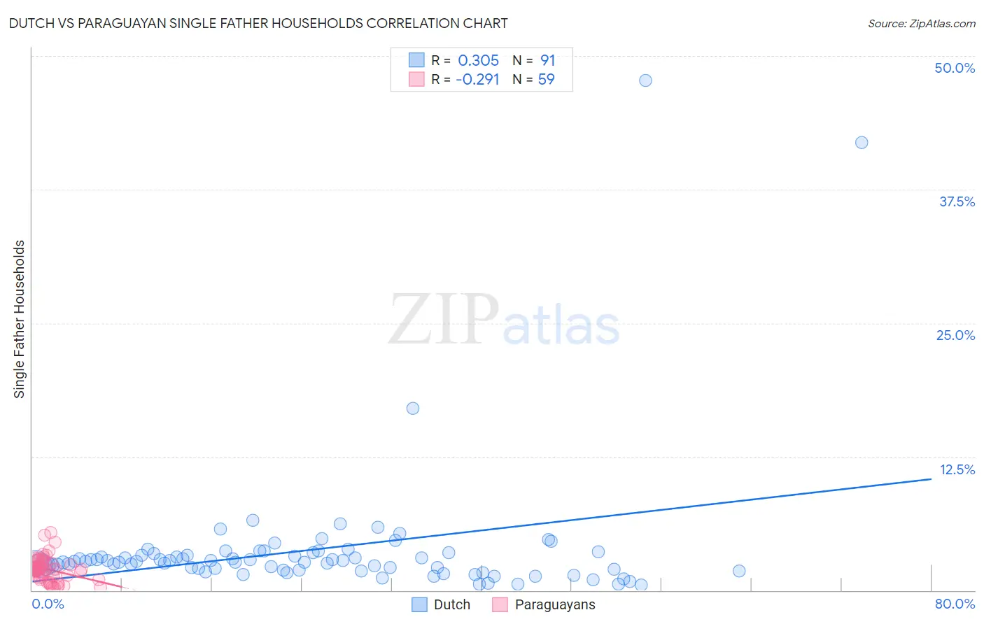 Dutch vs Paraguayan Single Father Households