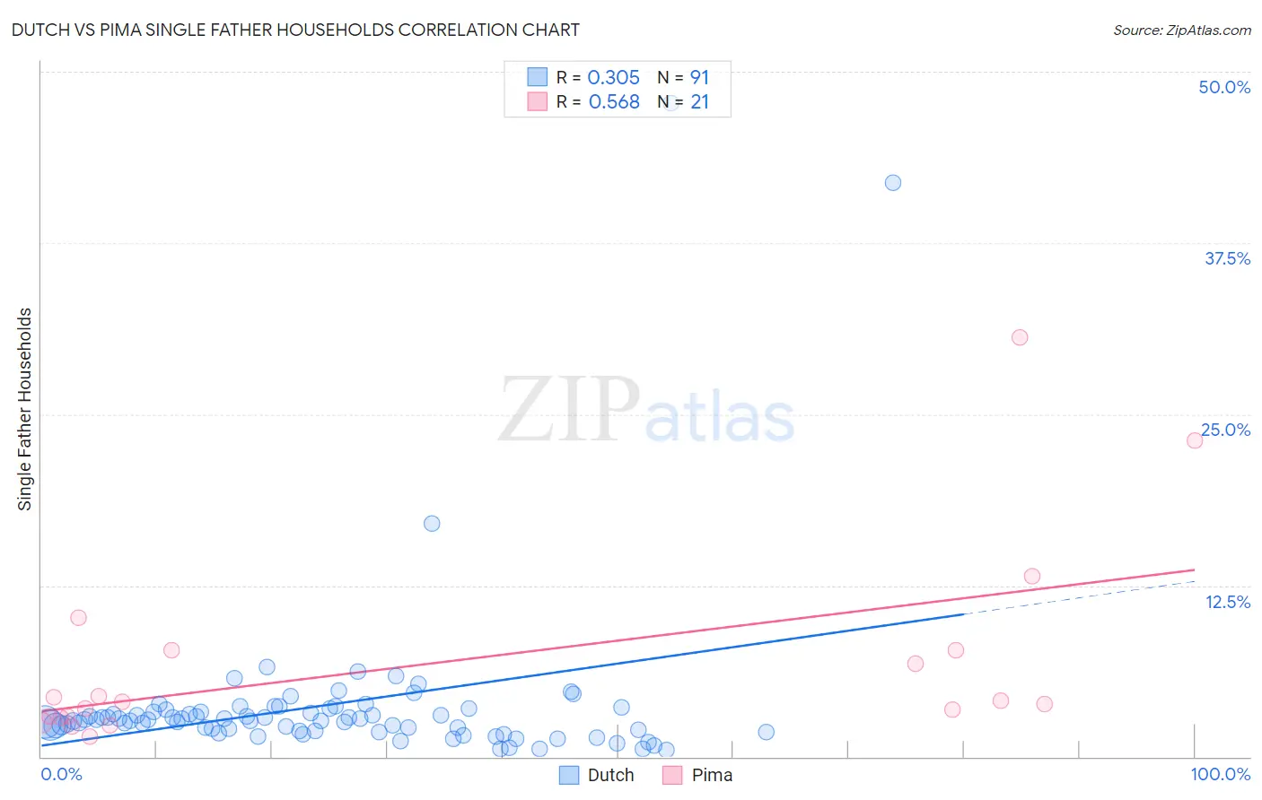 Dutch vs Pima Single Father Households