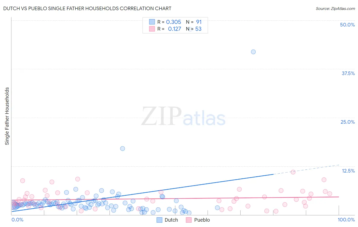 Dutch vs Pueblo Single Father Households