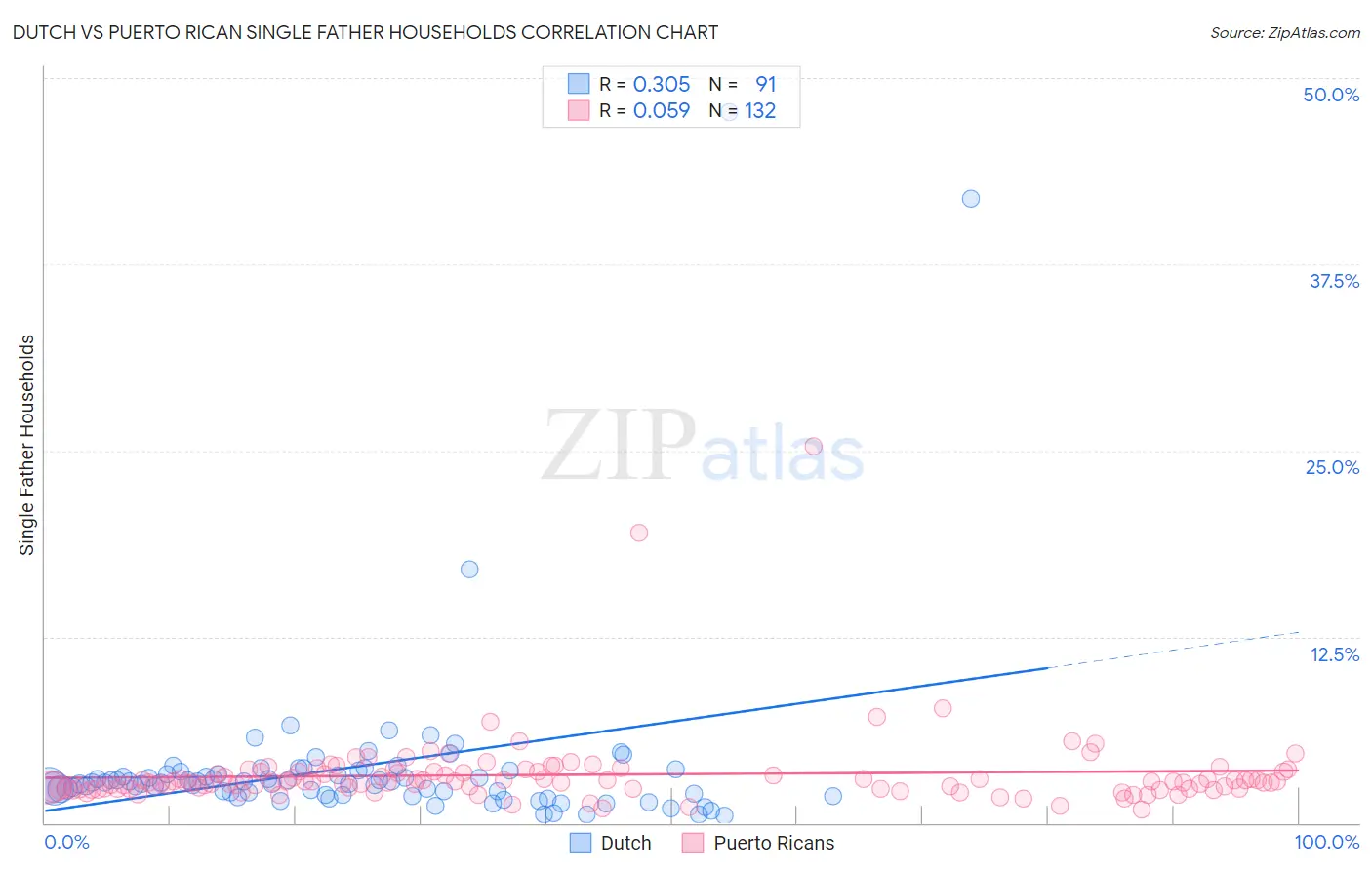 Dutch vs Puerto Rican Single Father Households