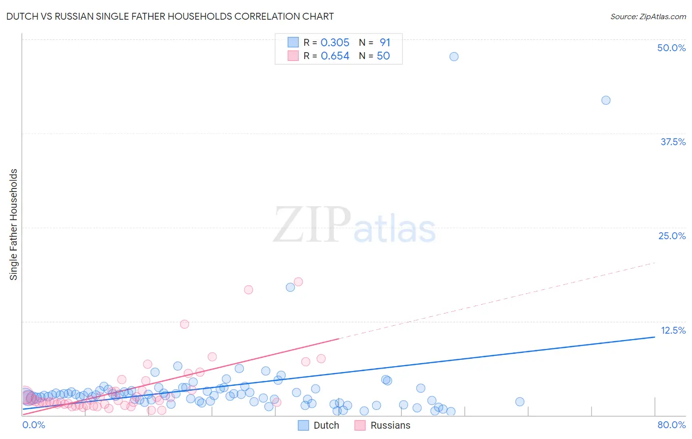 Dutch vs Russian Single Father Households