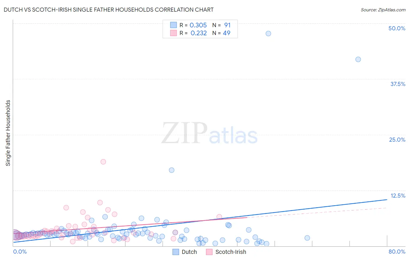 Dutch vs Scotch-Irish Single Father Households