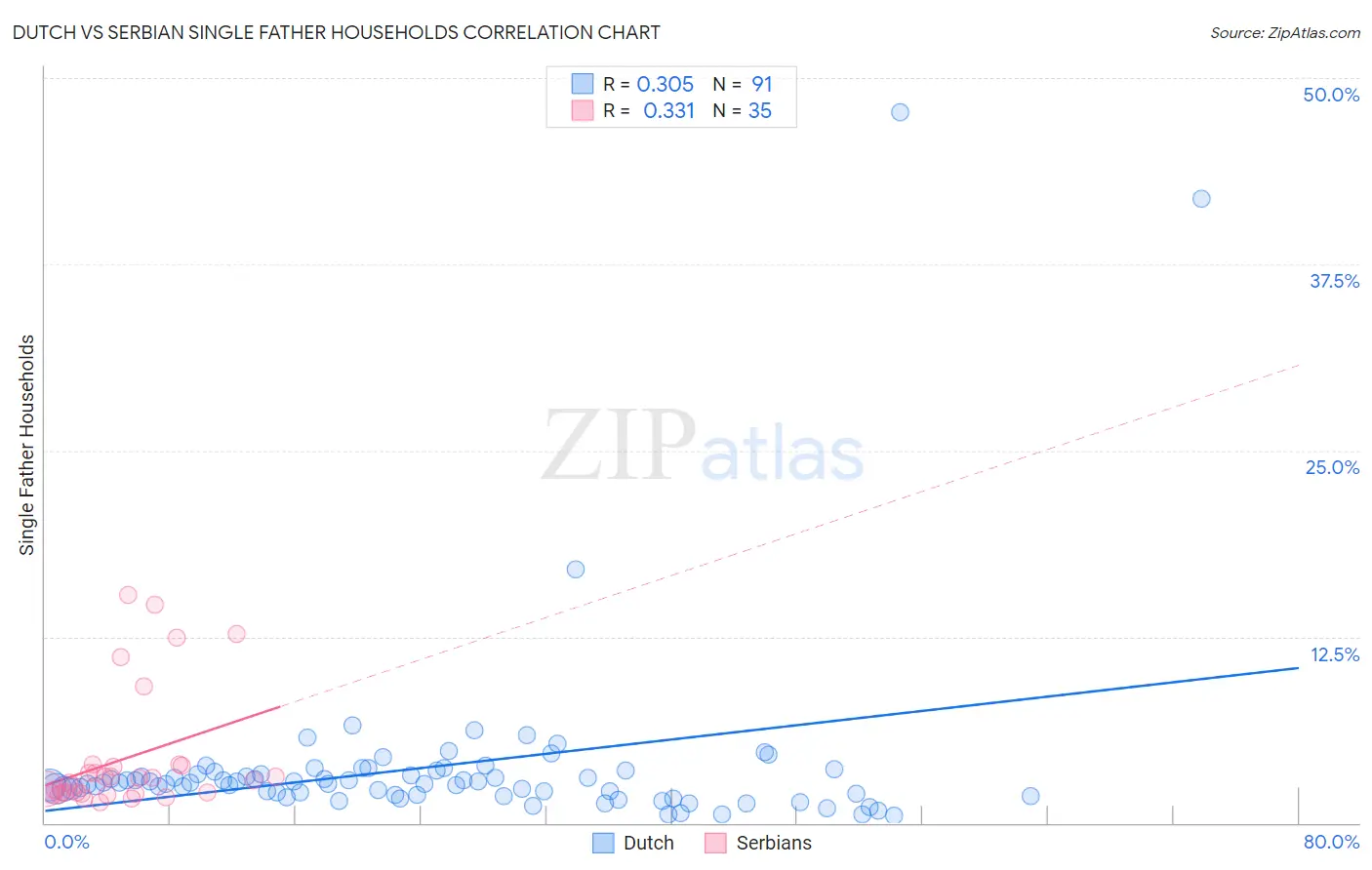 Dutch vs Serbian Single Father Households