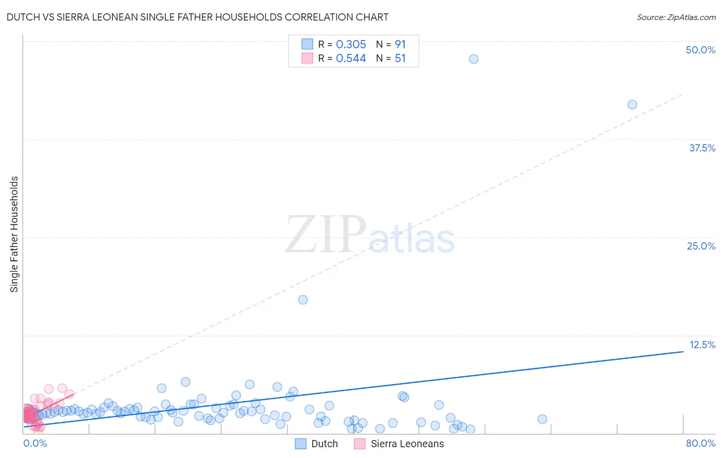 Dutch vs Sierra Leonean Single Father Households