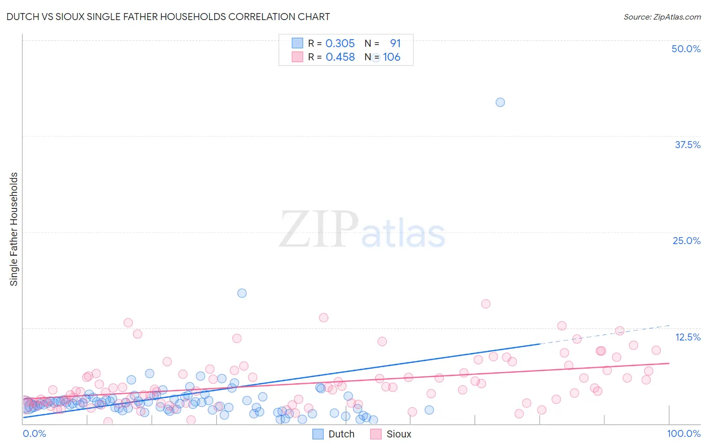 Dutch vs Sioux Single Father Households