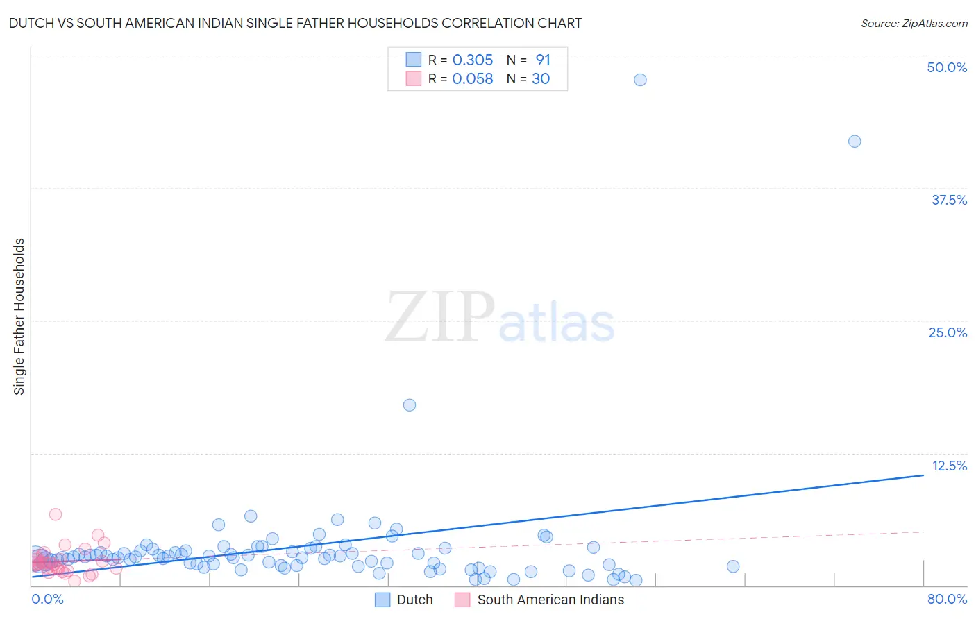 Dutch vs South American Indian Single Father Households