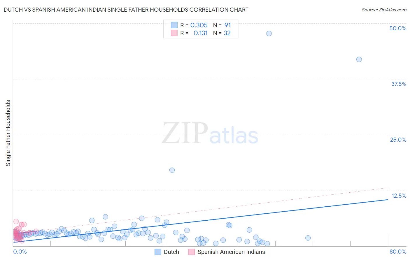 Dutch vs Spanish American Indian Single Father Households