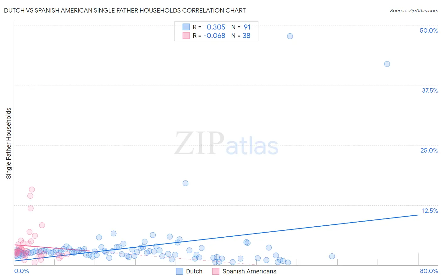 Dutch vs Spanish American Single Father Households