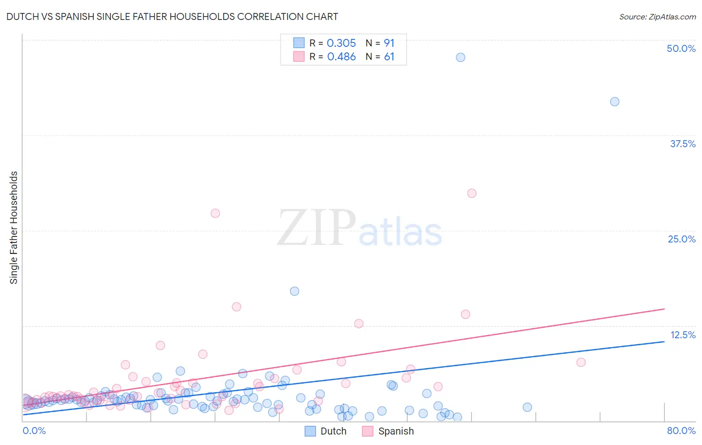 Dutch vs Spanish Single Father Households