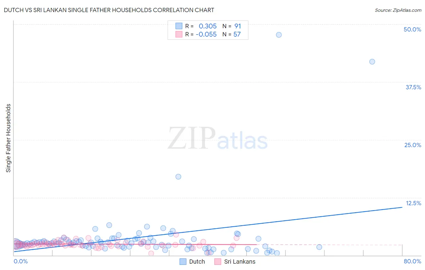 Dutch vs Sri Lankan Single Father Households