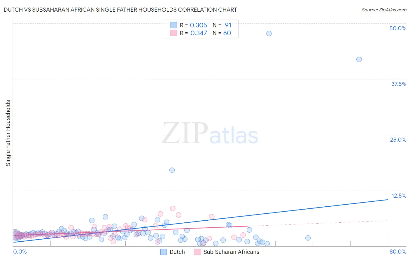 Dutch vs Subsaharan African Single Father Households