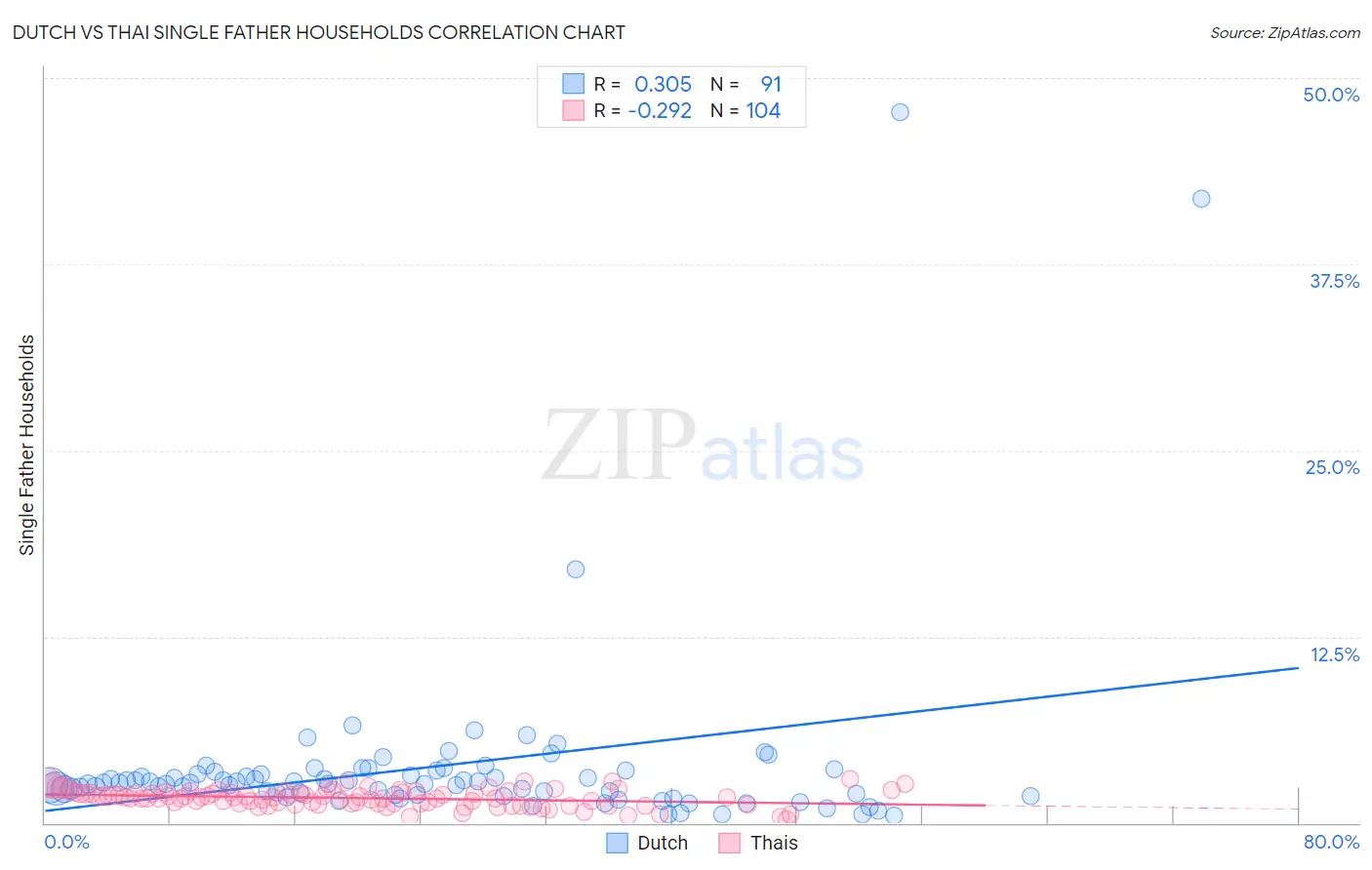 Dutch vs Thai Single Father Households