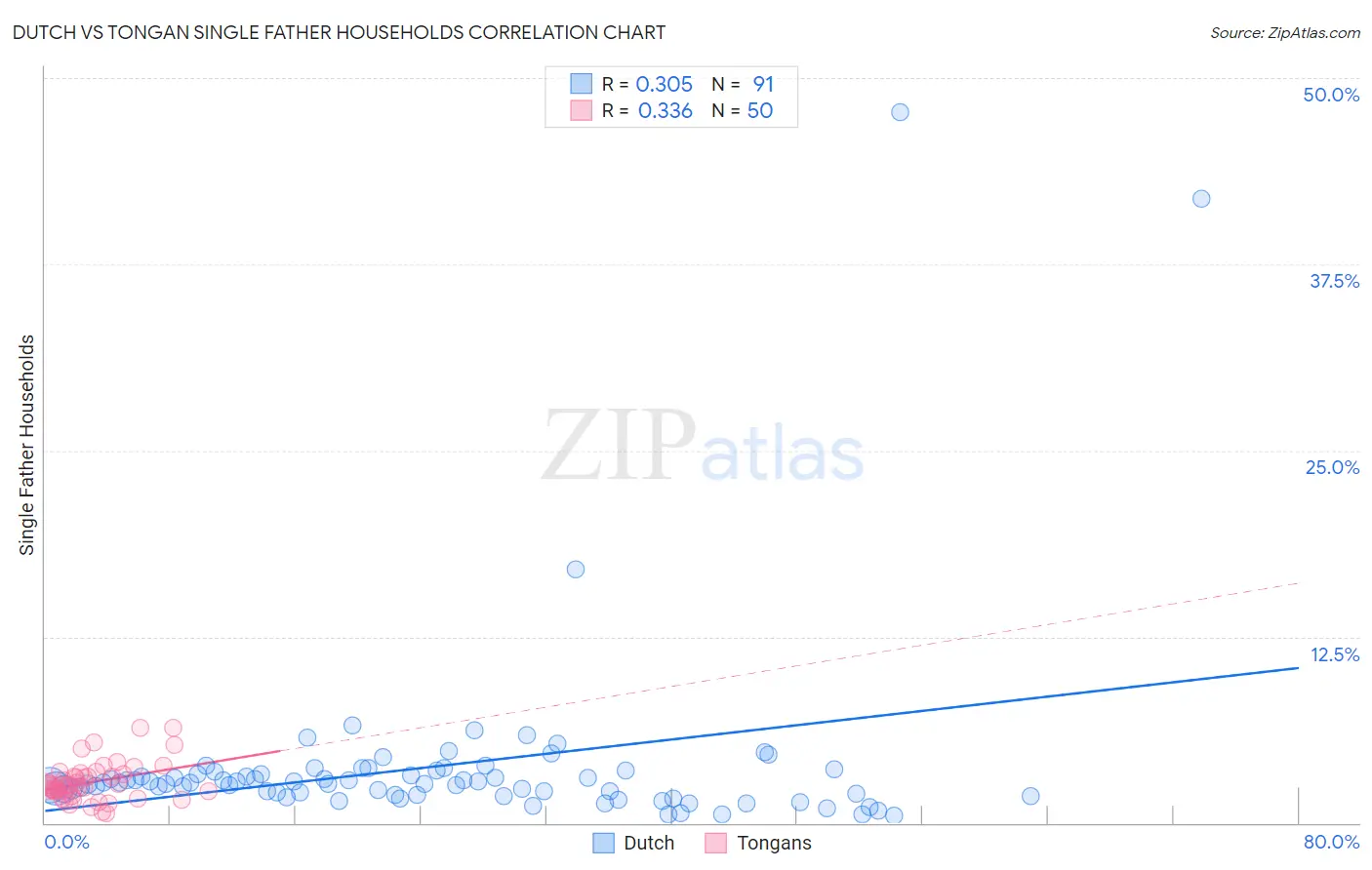 Dutch vs Tongan Single Father Households