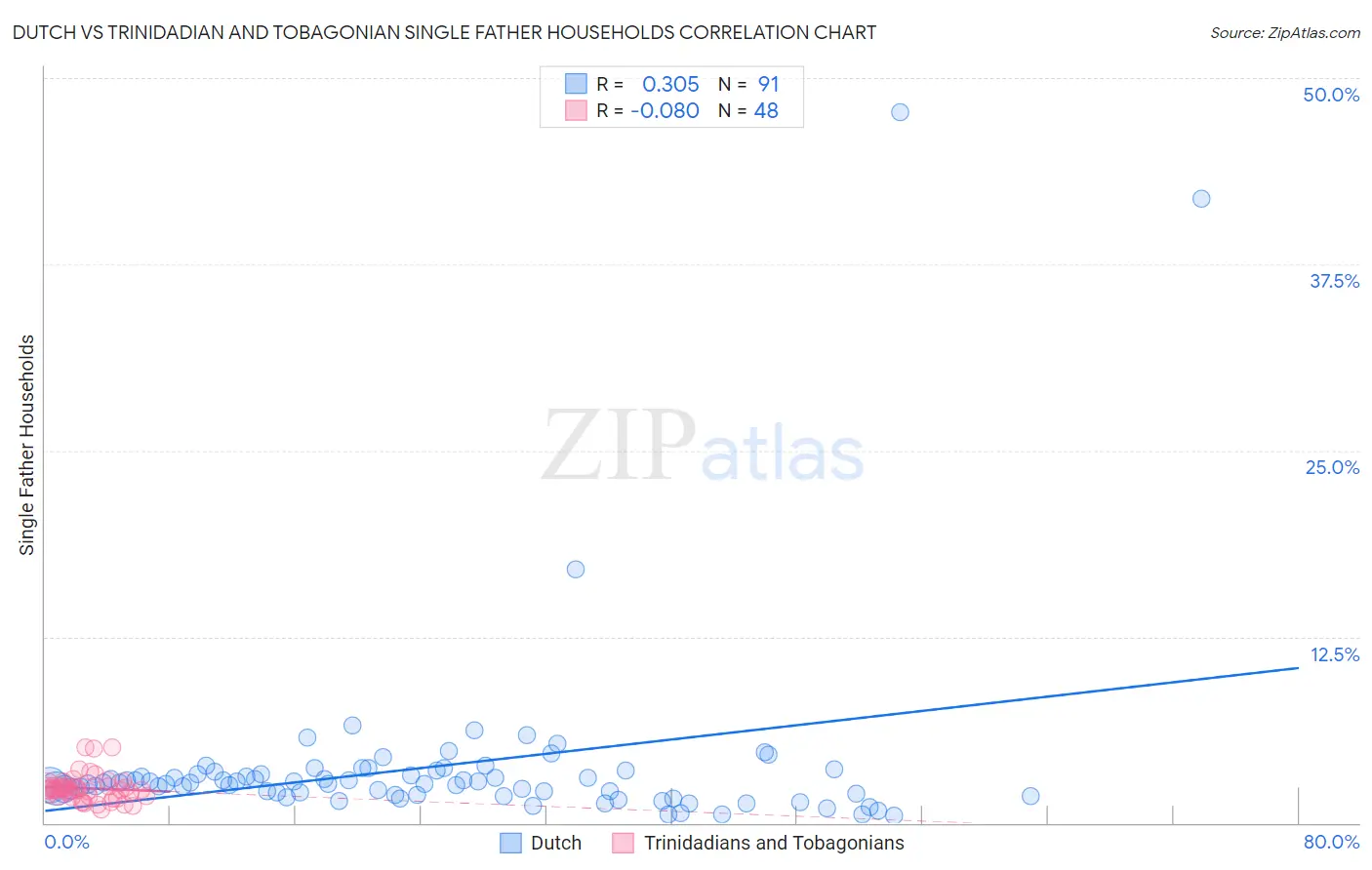 Dutch vs Trinidadian and Tobagonian Single Father Households