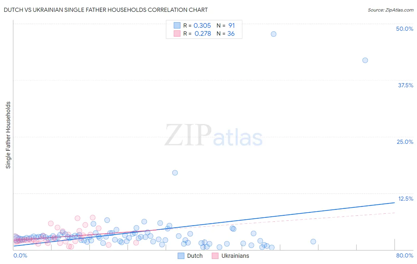 Dutch vs Ukrainian Single Father Households