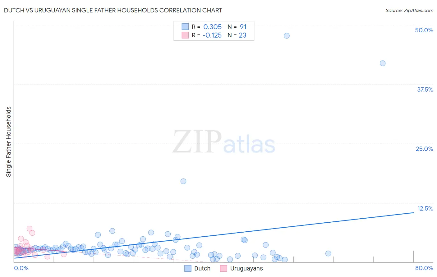 Dutch vs Uruguayan Single Father Households