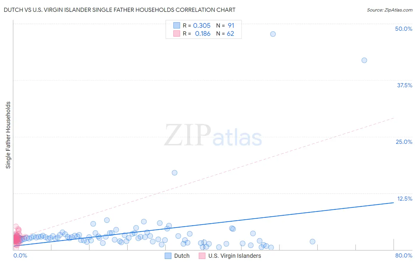 Dutch vs U.S. Virgin Islander Single Father Households