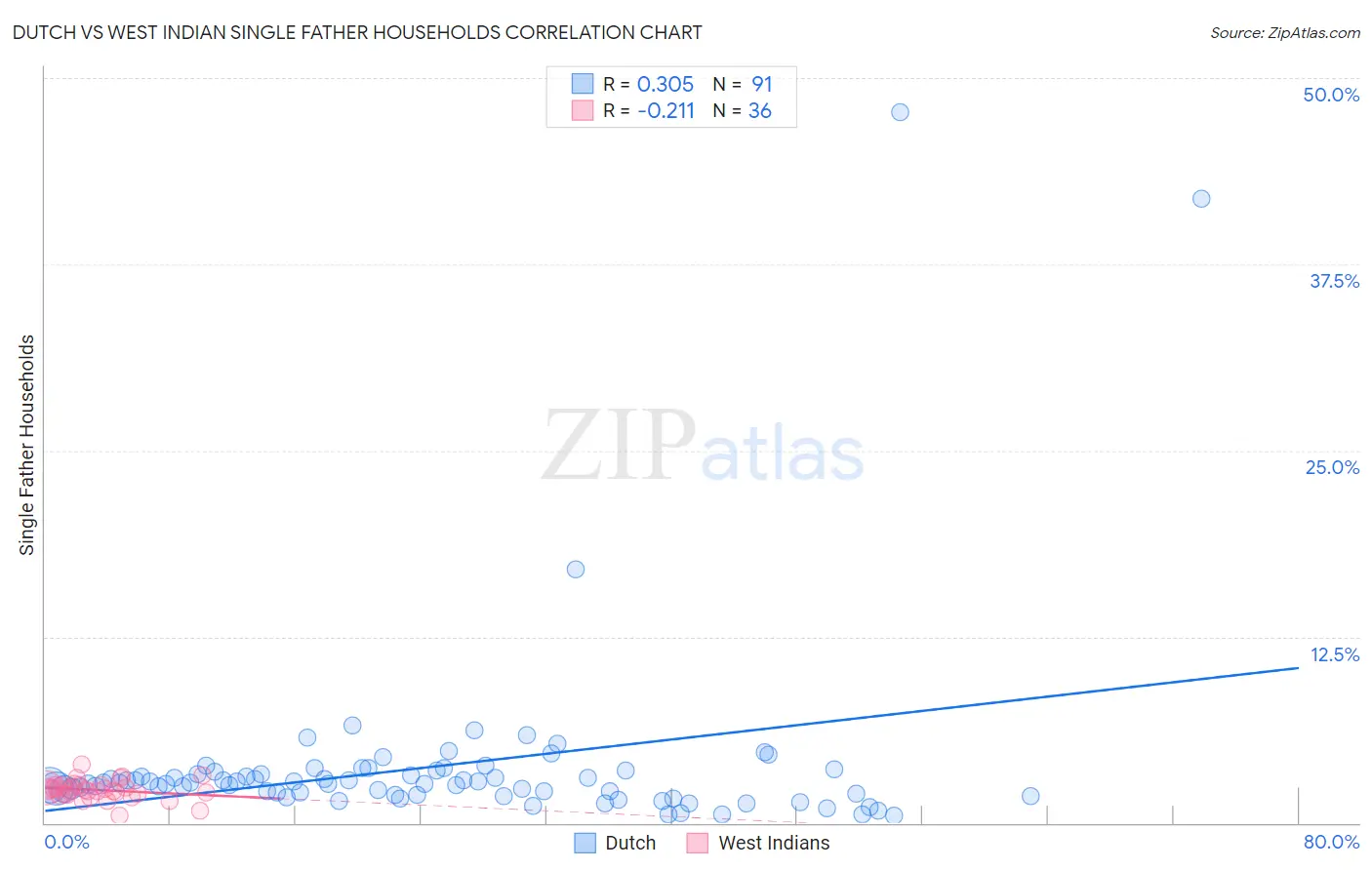 Dutch vs West Indian Single Father Households