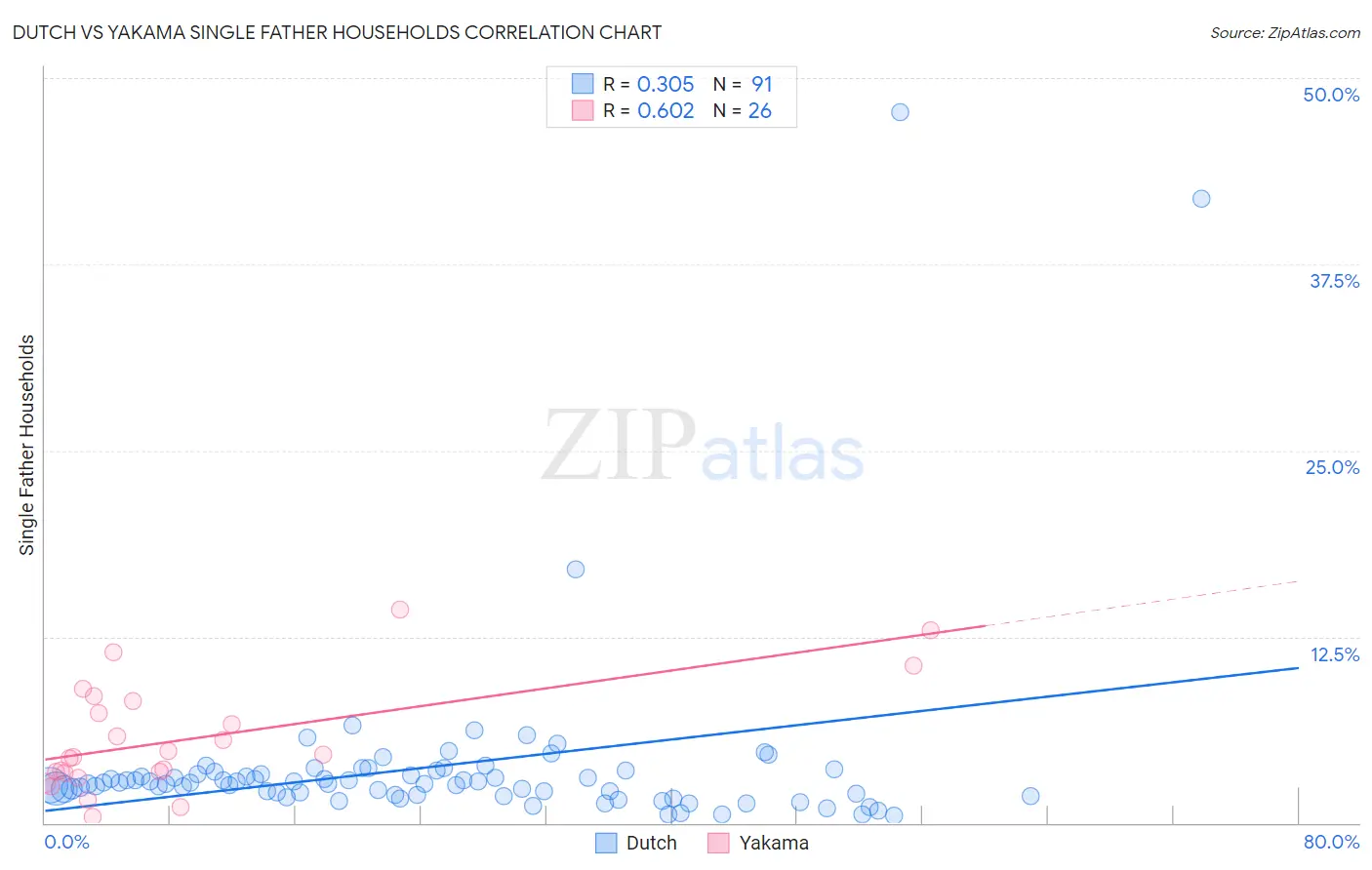 Dutch vs Yakama Single Father Households
