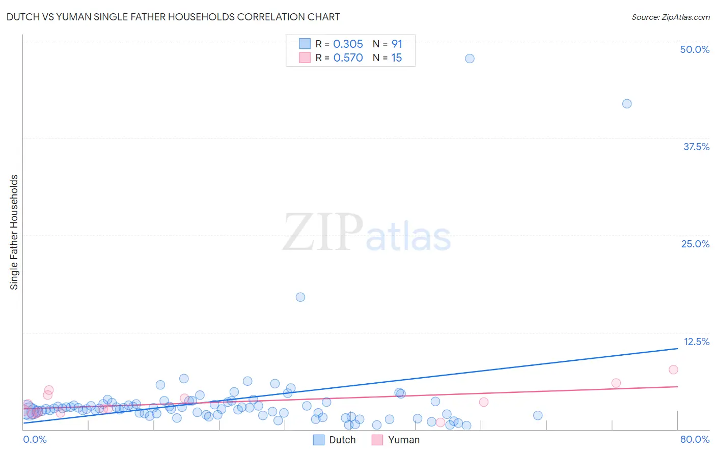 Dutch vs Yuman Single Father Households