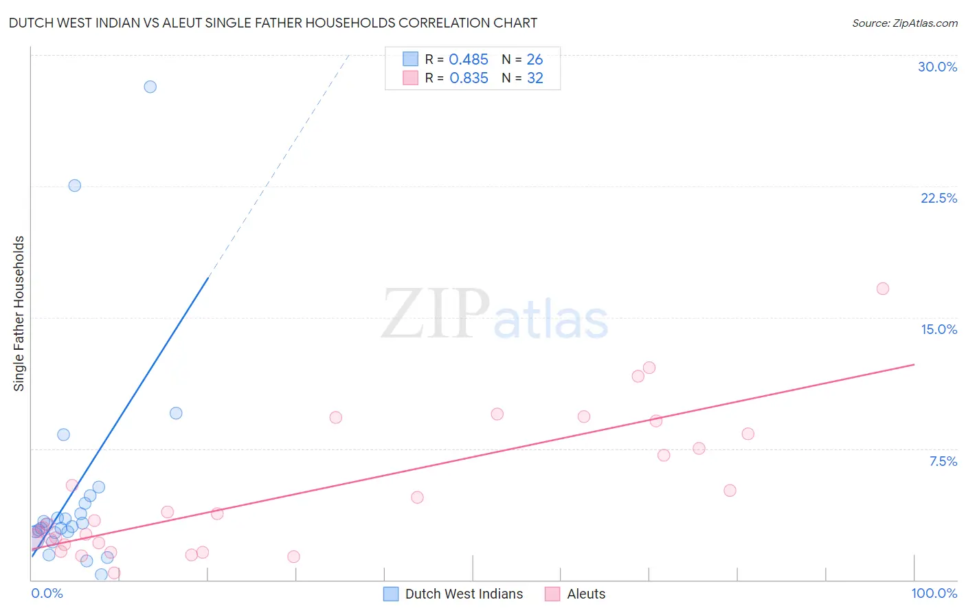 Dutch West Indian vs Aleut Single Father Households
